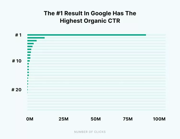 The #1 result in Google had the highest Organic click through rate, graphic. 