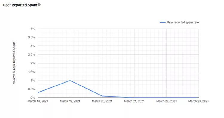 User Reported Spam rate chart