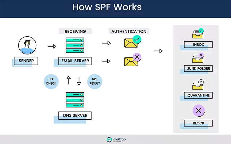 SPF is another DNS entry that lists the domains and IP addresses, diagram.