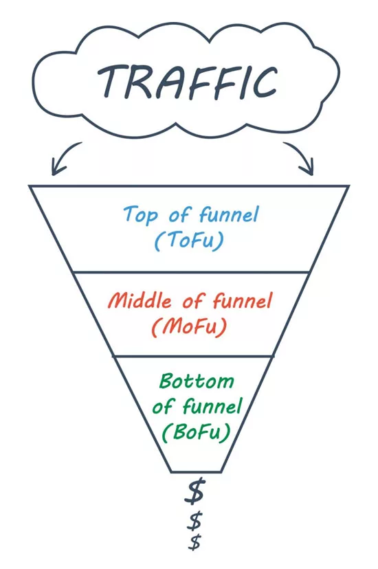 Sales Funnel diagram