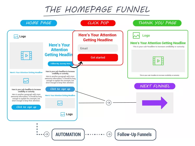 The Homepage Funnel