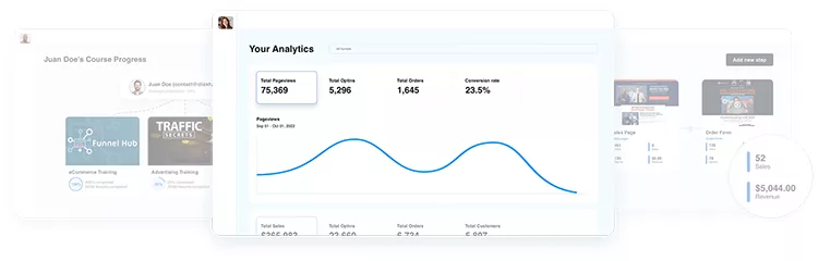 A dashboard showing analytics for total pageviews (75,359), total sales (5,286), total orders (1,645), and conversion rate (23.5%). Other sections include course progress and subscription details.