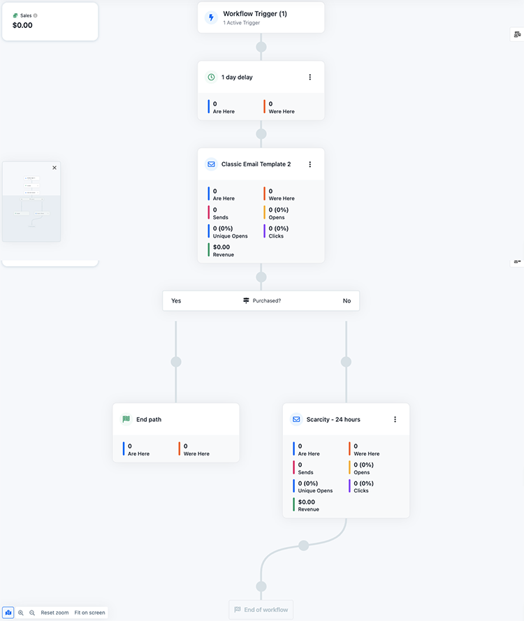 A visual representation of an automated workflow showing steps triggered by an action, including email templates, delay timers, and decision points, culminating in an end path or a scarcity step.