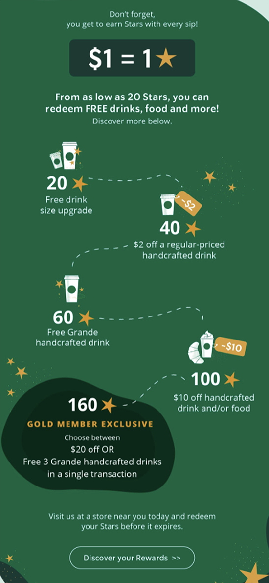 Infographic showing Starbucks rewards with various star levels for free drink upgrades, discounts, and free items. Levels: 20 stars (free upgrade), 40 stars ($2 off regular drink), 60 stars (free drink), 100 stars ($10 off drink/food), 160 stars (Gold member perks).