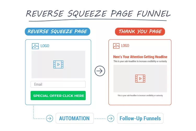 The Reverse Squeeze Page Funnel