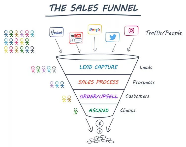 sales funnel definition