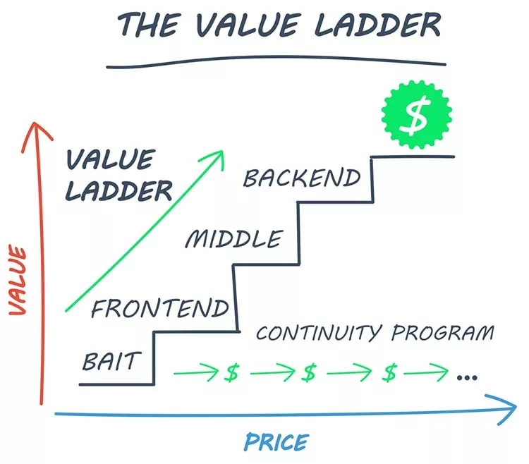 Diagram of a value ladder with steps labeled bait, frontend, middle, backend, and continuity program, showing increasing value and price from left to right and bottom to top.