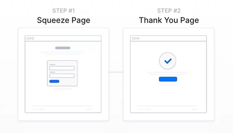 Diagram showing two steps: The first step is a "Squeeze Page" with input fields; the second step is a "Thank You Page" with a checkmark icon and a button.