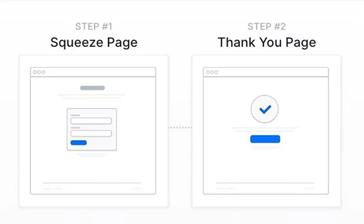 Diagram of a two-step process. Step 1 shows a "Squeeze Page" with an email sign-up form. Step 2 shows a "Thank You Page" with a checkmark confirming the completion of the sign-up process.