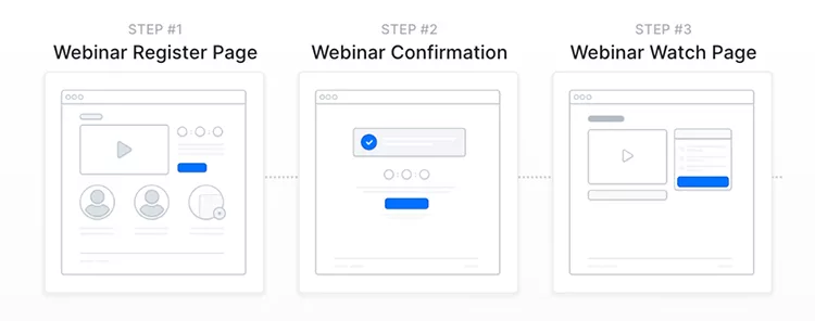 Three-step webinar registration process diagram: Step 1 shows the Webinar Register Page, Step 2 shows the Webinar Confirmation page, and Step 3 shows the Webinar Watch Page.