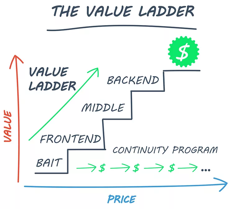 A diagram titled "The Value Ladder" shows a staircase with labels: Bait, Frontend, Middle, Backend, and Continuity Program, representing increasing value and price from left to right and bottom to top.