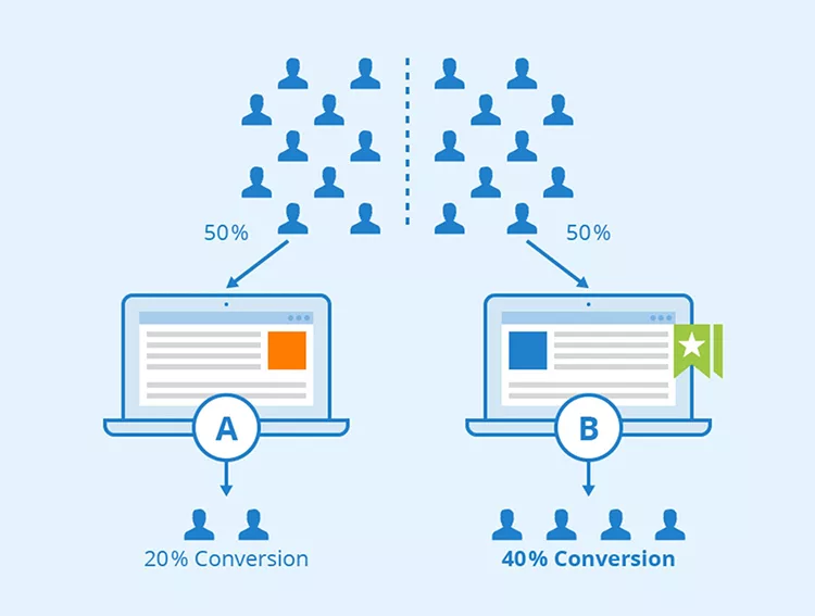 Diagram illustrating an A/B test showing two groups of people directed to separate landing pages, with Page A yielding 20% conversion and Page B yielding 40% conversion.