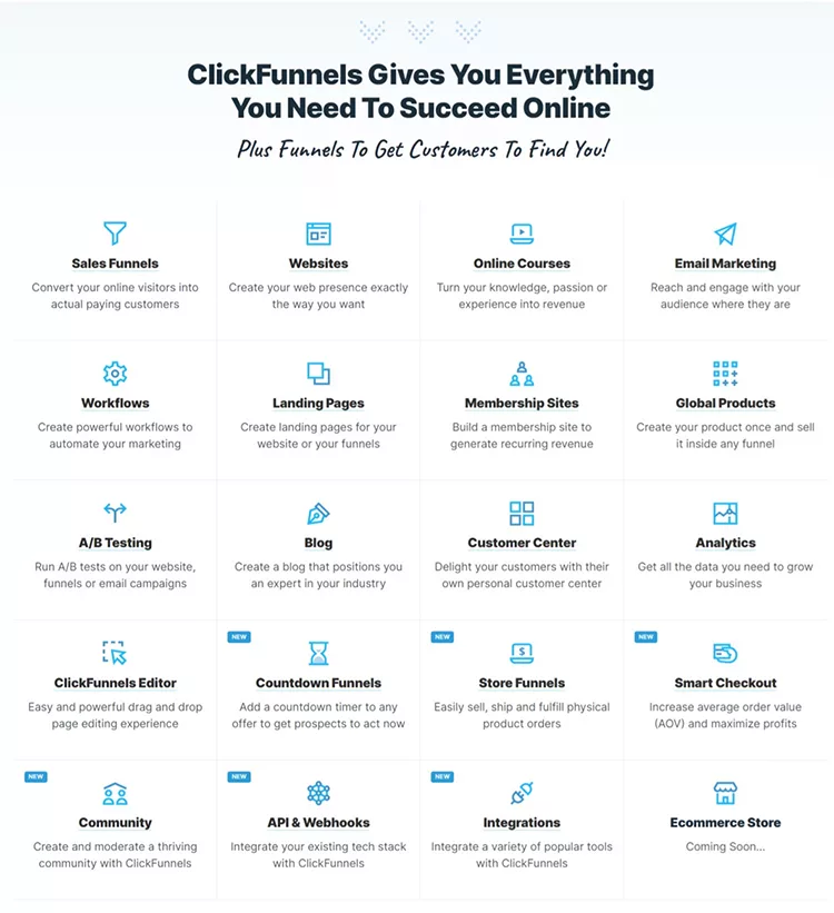 An overview of ClickFunnels services featuring various tools like sales funnels, websites, online courses, email marketing, analytics, and more, aimed at helping businesses succeed online.