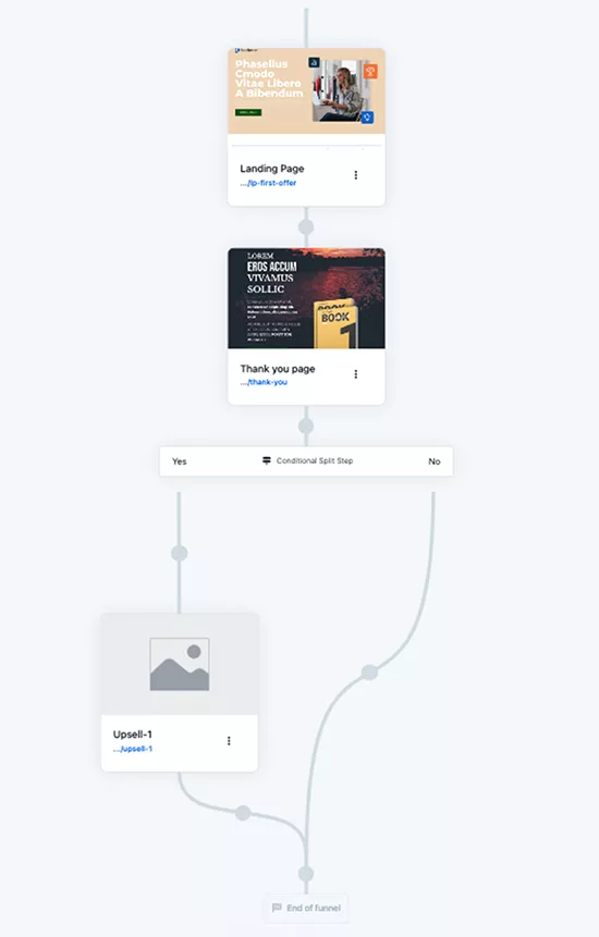 A flowchart illustrating a marketing funnel. It includes a landing page at the top, followed by a thank you page, a conditional split step with "Yes" and "No" paths, and an upsell step on the "Yes" path.