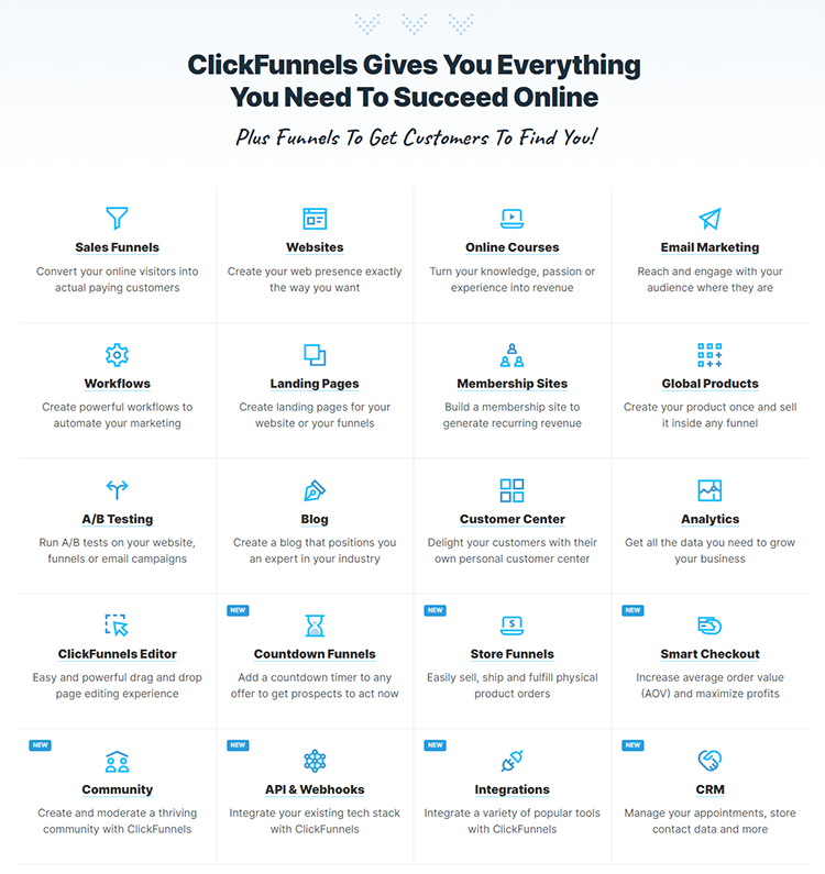 Infographic titled "ClickFunnels Gives You Everything You Need To Succeed Online" listing features such as Sales Funnels, Websites, Online Courses, Email Marketing, Lead Generation, CRM, and more.