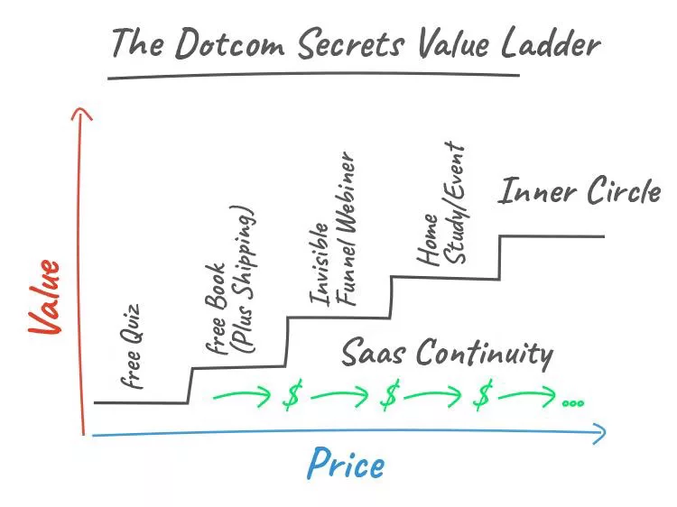 A diagram titled "The Dotcom Secrets Value Ladder" shows increasing value and price steps from "Free Quiz" to "Inner Circle," with stages like "Free Book," "Webinar," "Home Study Event," and "Saas Continuity.