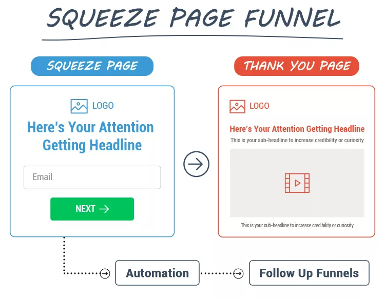 Diagram of a Squeeze Page Funnel showing a 'Squeeze Page' on the left with an email input and 'Next' button, leading to a 'Thank You Page' on the right. Includes automation and follow-up funnels.