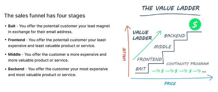 Diagram explaining the four stages of a sales funnel: Bait, Frontend, Middle, and Backend, with a corresponding visual of a value ladder moving from less valuable to more valuable offers.