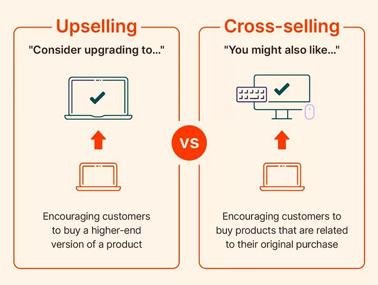 Diagram contrasting upselling ("consider upgrading to...") and cross-selling ("you might also like..."), showing a laptop being upgraded and accessories being offered for purchase, respectively.