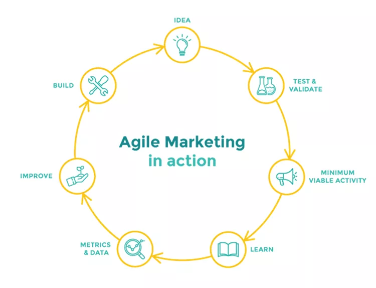 A circular diagram illustrating Agile Marketing. Steps include: Idea, Test & Validate, Minimum Viable Activity, Learn, Metrics & Data, Improve, and Build, all connected with arrows. Text reads "Agile Marketing in action.