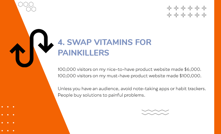 A slide with title “4. Swap Vitamins for Painkillers.” Text: “100,000 visitors on my nice-to-have product website made $6,000. 100,000 visitors on my must-have product website made $100,000.” and other content.