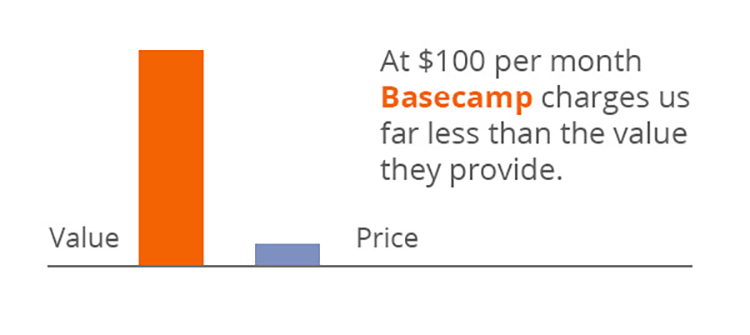 A bar chart with "Value" and "Price" bars. The "Value" bar is significantly taller than the "Price" bar. Text states "At $100 per month Basecamp charges us far less than the value they provide.