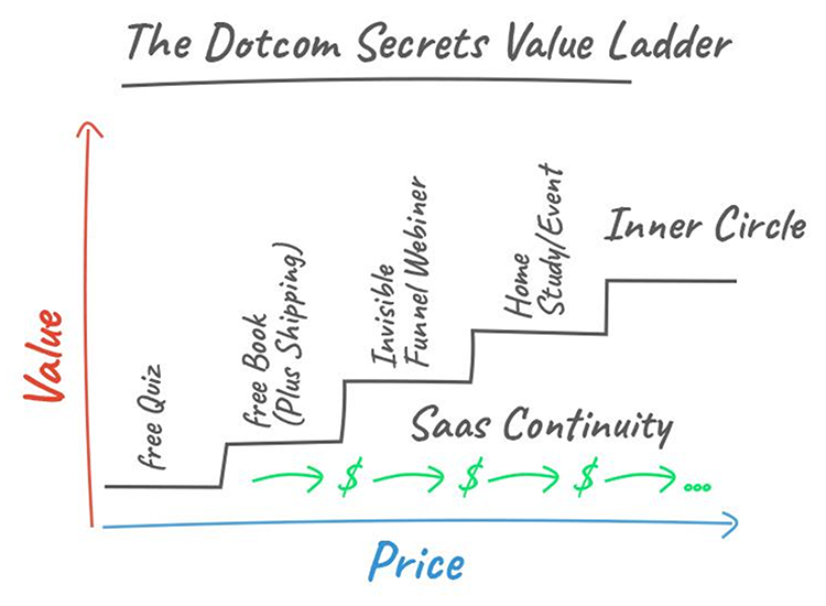 A graph labeled "The Dotcom Secrets Value Ladder" showing a stepped increase in value and price from "Free Quiz" to "Inner Circle" with "SaaS Continuity" indicated at the base of the steps.