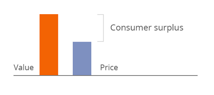 Bar chart showing "Value" as an orange bar higher than "Price" as a blue bar. The gap between the bars is labeled "Consumer surplus.