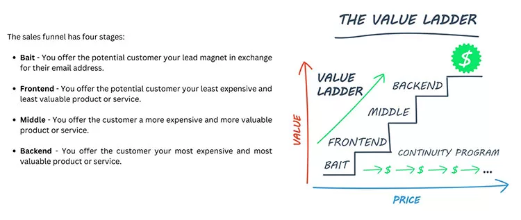 A diagram showing "The Value Ladder" stages: Bait (least expensive), Frontend, Middle (more valuable), and Backend (most valuable product/service). Arrows indicate increasing value and price from left to right.