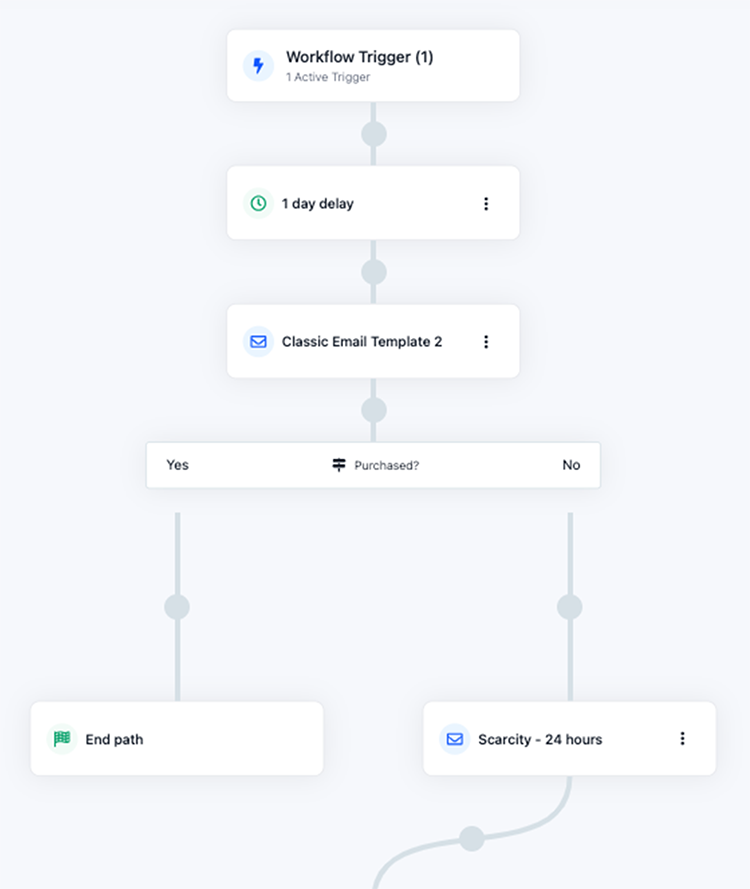 A workflow diagram includes a trigger, a 1-day delay, an email template, a purchase decision, and branches to an end path or a 24-hour scarcity email based on the decision.