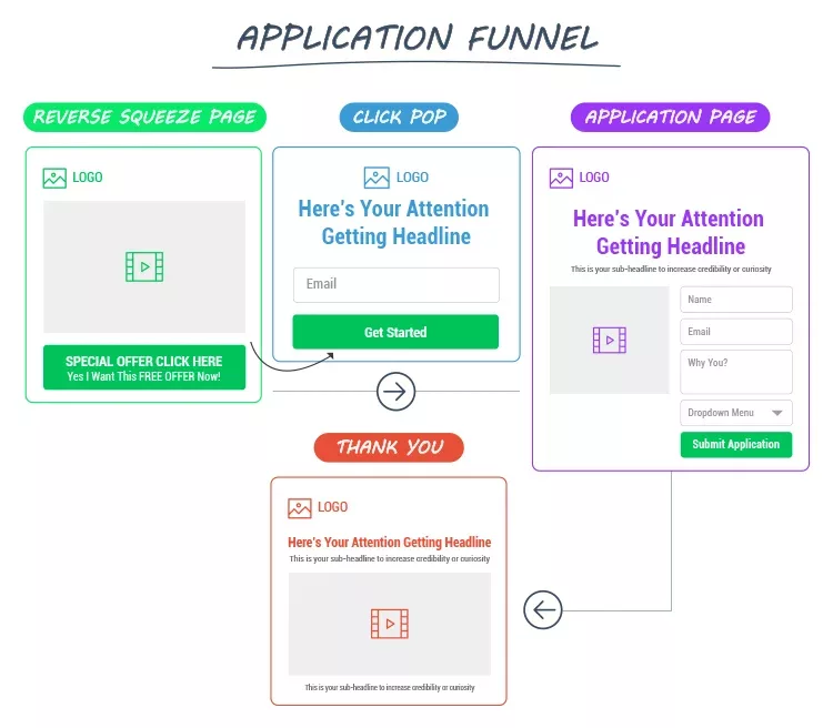 Diagram illustrating an application funnel process with four steps: Reverse Squeeze Page, Click Pop, Application Page, and Thank You, including fields for email, name, and dropdown selection.