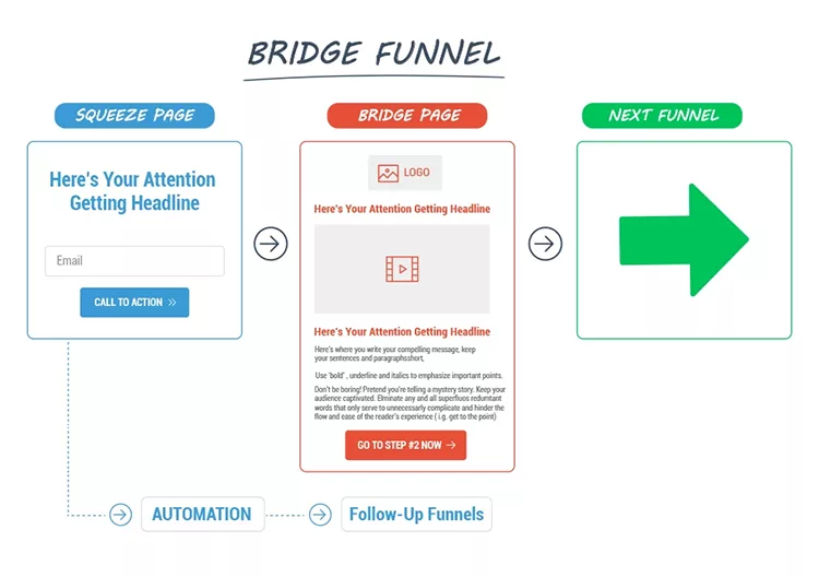 Diagram illustrating a bridge funnel process with three stages: squeeze page, bridge page, and next funnel. Includes call to action, headline, and automation flow.