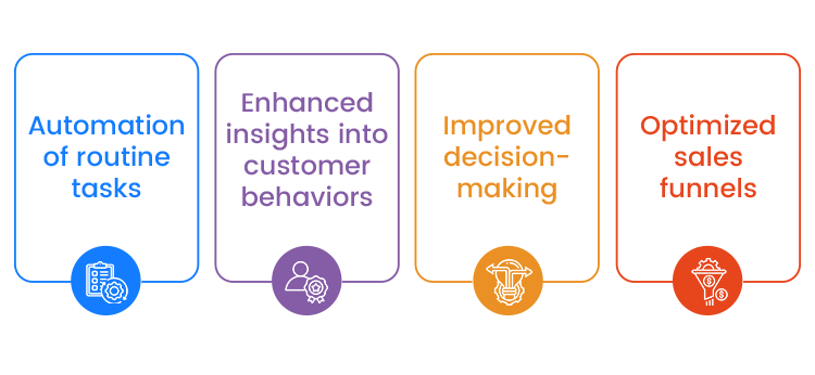 Four colored boxes with icons and text: "Automation of routine tasks," "Enhanced insights into customer behaviors," "Improved decision-making," and "Optimized sales funnels.