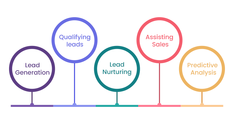 A flowchart with five steps listed: Lead Generation, Qualifying Leads, Lead Nurturing, Assisting Sales, and Predictive Analysis. Each step is depicted in different colored circles on a horizontal line.