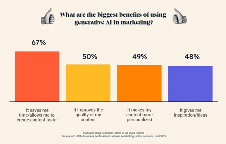 Bar chart illustrating the benefits of using generative AI in marketing: 67% saves time, 50% improves content quality, 49% personalizes content, and 48% provides inspiration/ideas. Survey from HubSpot Blog Research.