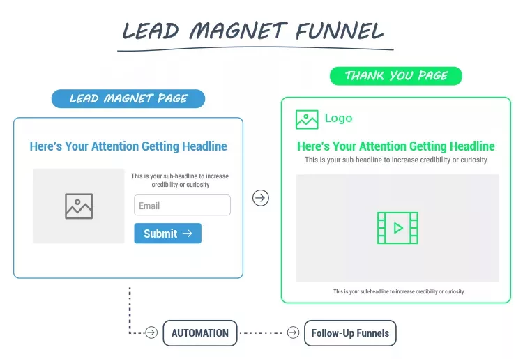 Diagram of a lead magnet funnel showing steps: Lead Magnet Page with headline, email input, and submit button leading to a Thank You Page with headline, video, and automation to follow-up funnels.