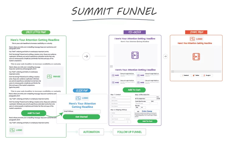 Flowchart showing the Summit Funnel process with three pages: Sales Letter Page, VSL Order Page, and Share Page, each with text boxes, buttons, logos, and placeholders for images and videos.