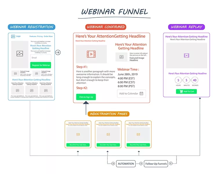 Diagram of a webinar funnel detailing steps from registration to confirmation, indoctrination, and replay. It includes sections on webinar topics, sign-up actions, and subsequent automated follow-ups.