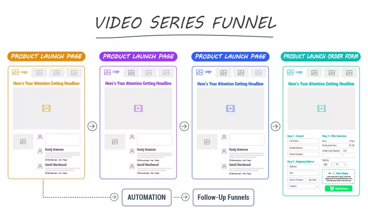 A diagram titled "Video Series Funnel" depicting the flow from product launch pages to a product launch order form, with steps including automation and follow-up funnels.