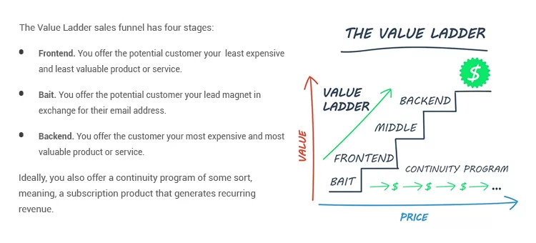 An infographic describing "The Value Ladder," which includes four stages: Frontend, Bait, Middle, Backend. The process moves from least to most expensive products or services, generating recurring revenue.