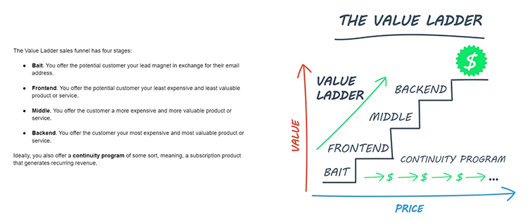 Diagram explaining the Value Ladder sales funnel with four stages: Bait, Frontend, Middle, and Backend, leading up to a continuity program. Each stage ascends in value and price.