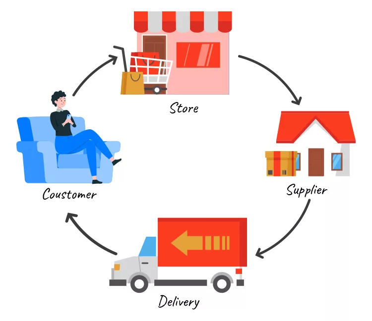 Flowchart depicting the order fulfillment process: Customer orders from Store, Store gets supplies from Supplier, Supplier delivers to Store, and Store sends delivery to Customer.