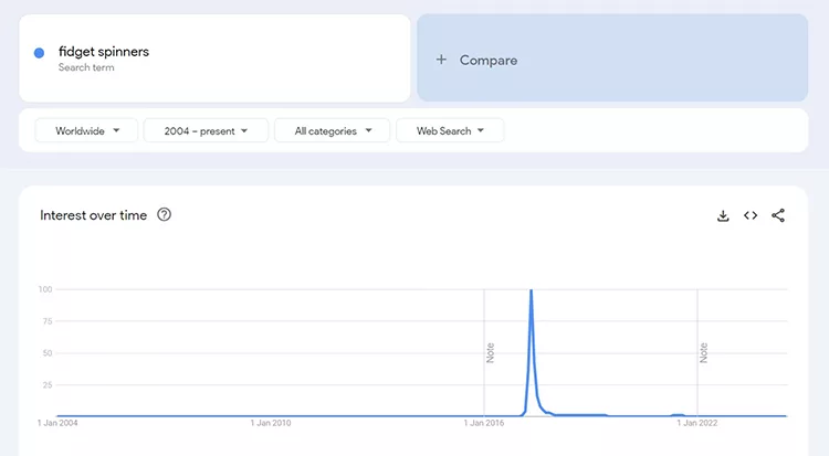 Graph showing search interest in "fidget spinners" from 2004 to present. Popularity surged in 2017 and quickly declined. The y-axis represents search interest, and the x-axis shows time from 2004 to present.