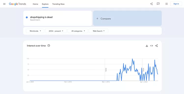 A Google Trends graph displays the interest over time for the search term "dropshipping is dead." The interest peaks around 2018 and shows declines and fluctuations afterward.