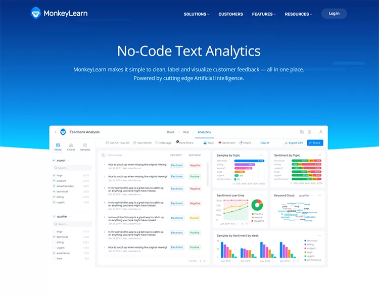 Screenshot of MonkeyLearn's No-Code Text Analytics dashboard displaying various data visualizations and text analysis tools for customer feedback powered by AI.