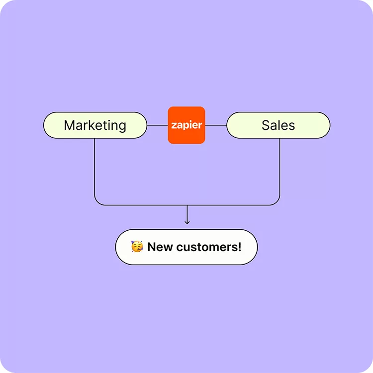 A flowchart showing "Marketing" and "Sales" linked by "Zapier," leading to an outcome labeled "New customers!" with a party popper emoji.