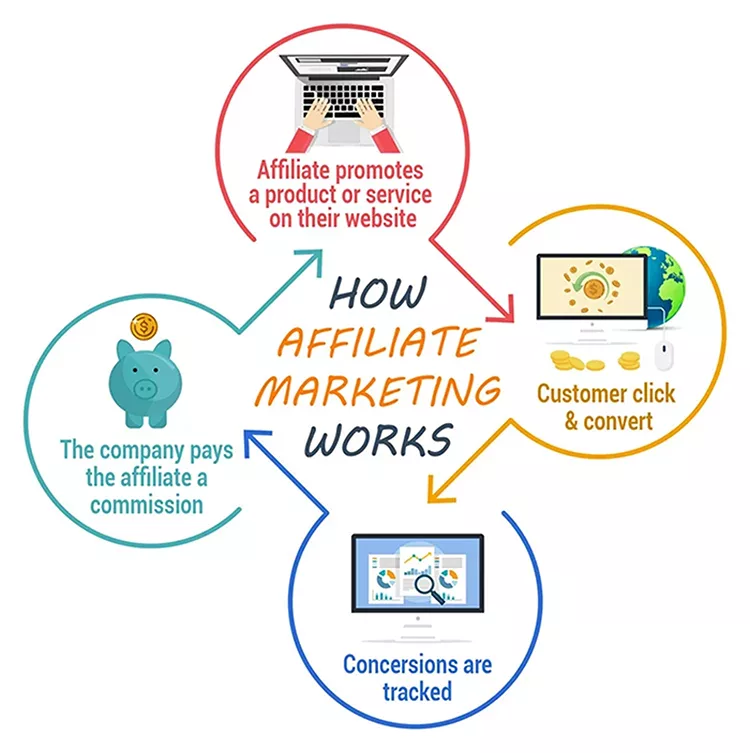 Diagram illustrating how affiliate marketing works: Affiliate promotes a product/service, customer clicks and converts, conversions are tracked, and company pays the affiliate a commission.