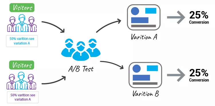 A/B testing diagram showing visitors split equally between variation A and B, both leading to a 25% conversion rate.