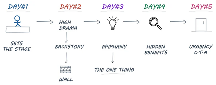 A five-day process flowchart: Day 1 sets the stage, Day 2 covers high drama and backstory, Day 3 leads to an epiphany, Day 4 reveals hidden benefits, and Day 5 emphasizes urgency and call-to-action.