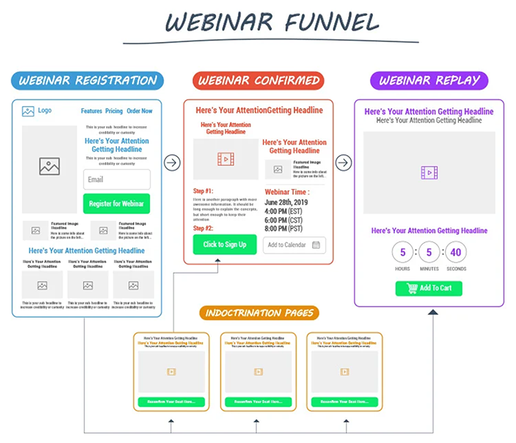 A diagram illustrating a webinar funnel, including stages for registration, confirmation, replay, and indoctrination pages, with details like sample text, dates, times, and call-to-action buttons.